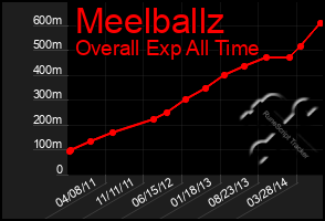 Total Graph of Meelballz