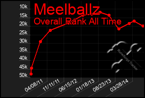 Total Graph of Meelballz