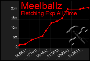 Total Graph of Meelballz