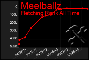 Total Graph of Meelballz
