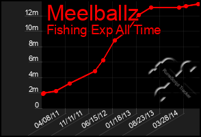 Total Graph of Meelballz