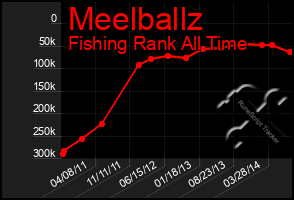 Total Graph of Meelballz
