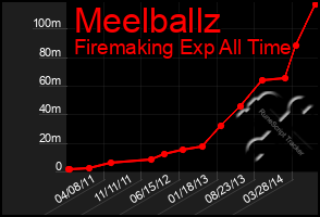 Total Graph of Meelballz