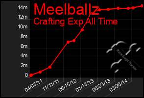 Total Graph of Meelballz