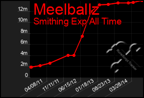 Total Graph of Meelballz