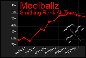 Total Graph of Meelballz