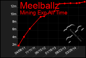Total Graph of Meelballz