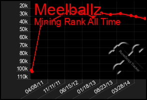 Total Graph of Meelballz