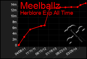Total Graph of Meelballz