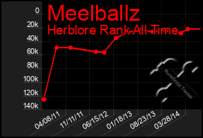 Total Graph of Meelballz