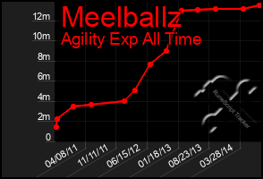 Total Graph of Meelballz