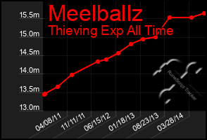 Total Graph of Meelballz