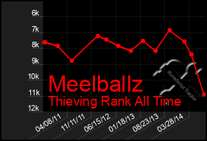 Total Graph of Meelballz