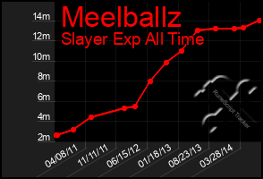 Total Graph of Meelballz