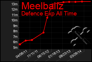 Total Graph of Meelballz