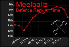 Total Graph of Meelballz