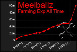 Total Graph of Meelballz