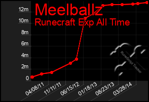 Total Graph of Meelballz