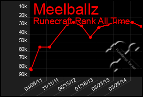 Total Graph of Meelballz