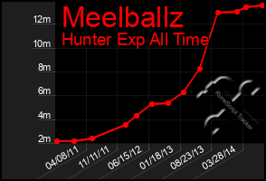 Total Graph of Meelballz