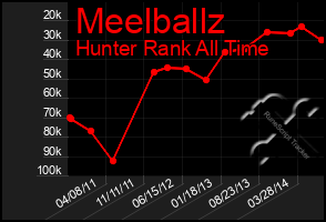 Total Graph of Meelballz