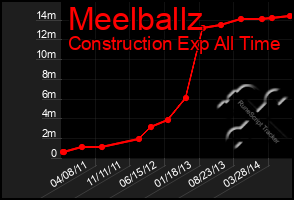 Total Graph of Meelballz