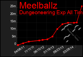 Total Graph of Meelballz