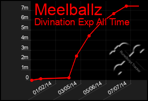 Total Graph of Meelballz