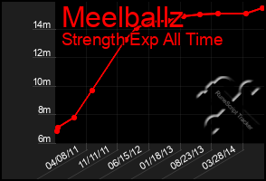 Total Graph of Meelballz