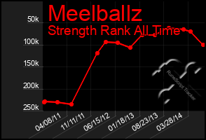 Total Graph of Meelballz