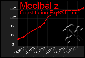 Total Graph of Meelballz