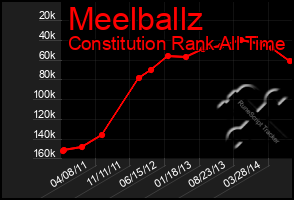 Total Graph of Meelballz