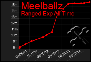 Total Graph of Meelballz