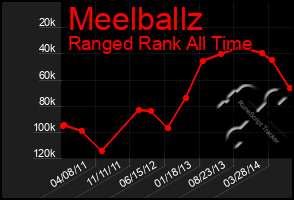 Total Graph of Meelballz