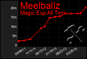 Total Graph of Meelballz