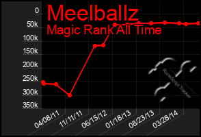 Total Graph of Meelballz