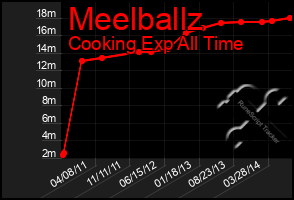Total Graph of Meelballz