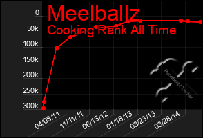 Total Graph of Meelballz