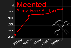 Total Graph of Meented