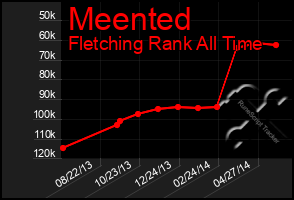 Total Graph of Meented