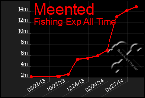 Total Graph of Meented