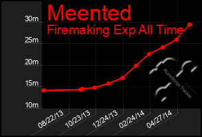 Total Graph of Meented