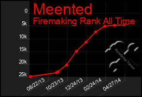 Total Graph of Meented