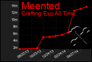 Total Graph of Meented