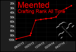 Total Graph of Meented