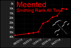 Total Graph of Meented