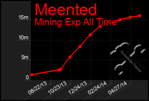 Total Graph of Meented