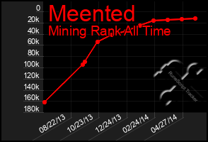 Total Graph of Meented