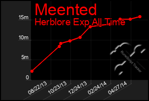 Total Graph of Meented