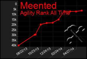 Total Graph of Meented